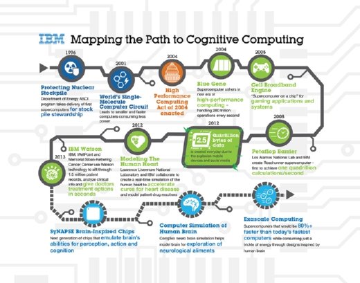 o caminho da IBM para a computação cognitiva.