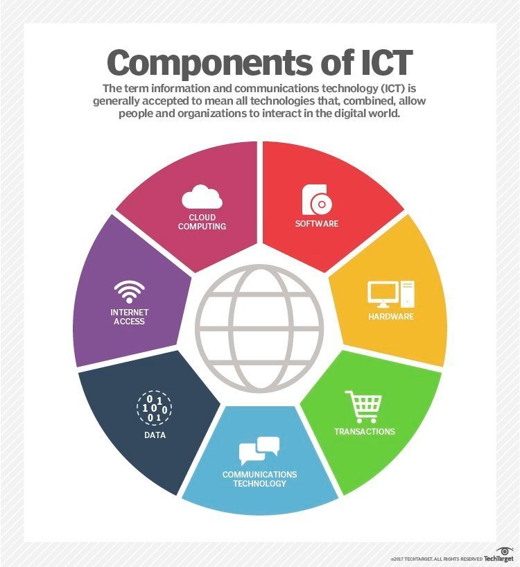 ICT (information and communications technology or technologies)