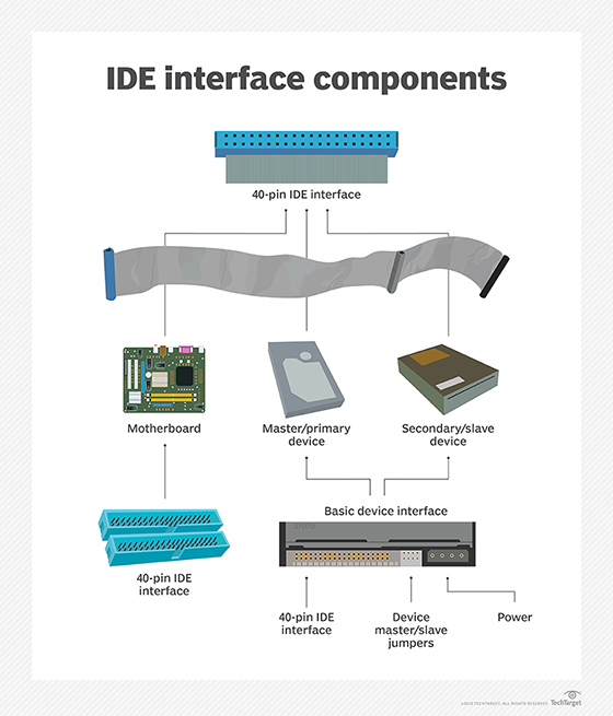 What is IDE (Integrated Drive Electronics)? - Definition from WhatIs.com
