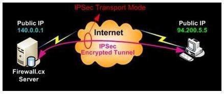 Abbildung 1: Der IPsec-Transportmodus platziert den IP-Paket-Header vor dem neuen IPsec-geschützten Paket.