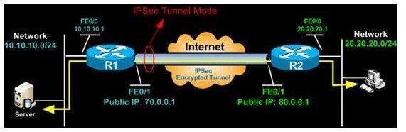 LAN-Pakete sind in ein IPsec-Paket eingepackt und passieren den blauen (verschlüsselten) Tunnel.