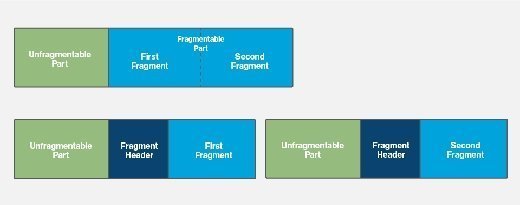 How a packet is fragmented into IPv6 fragments.