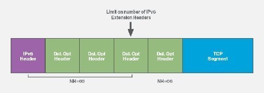 Limited IPv6 packet example one.