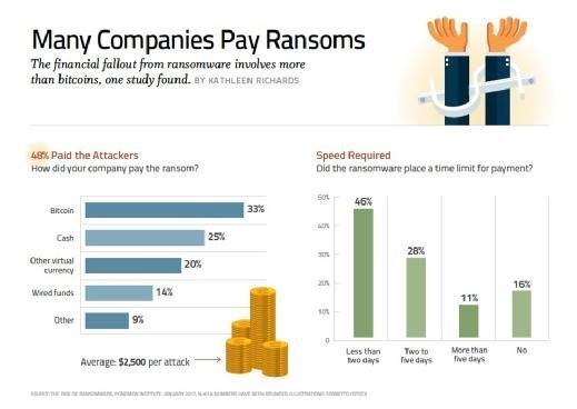 Ransomware Costs Not Limited To Ransoms, Research Shows