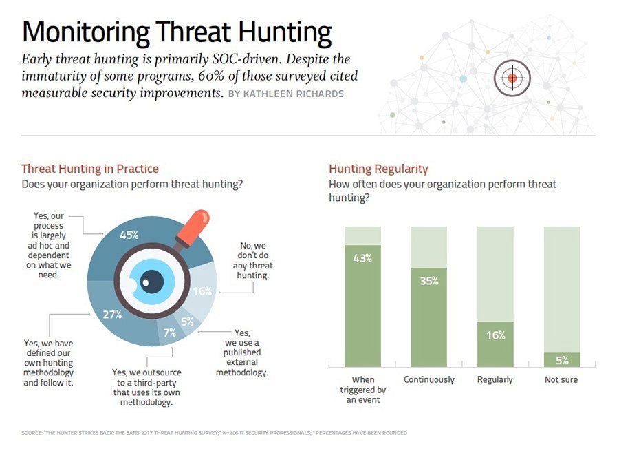 Report Threat hunting is more SOC than intel TechTarget