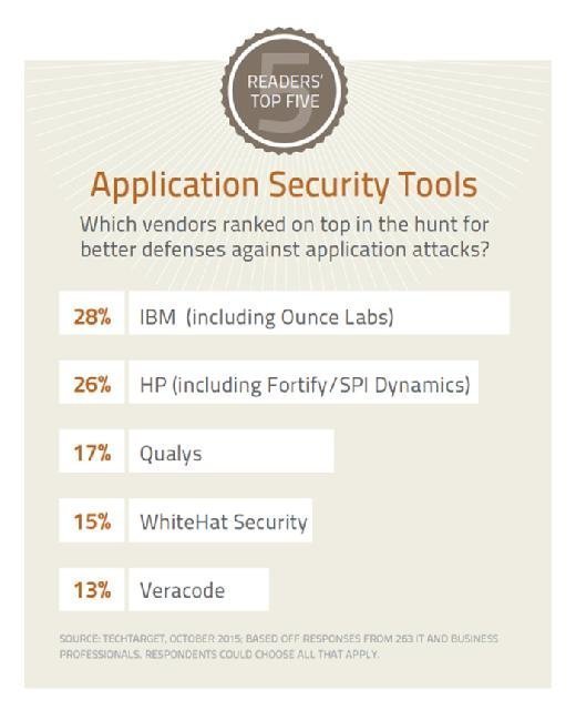 Readers’ Top Five: Application Security Tools