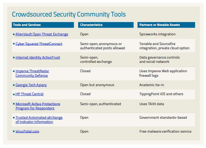 Crowdsourced security community tools