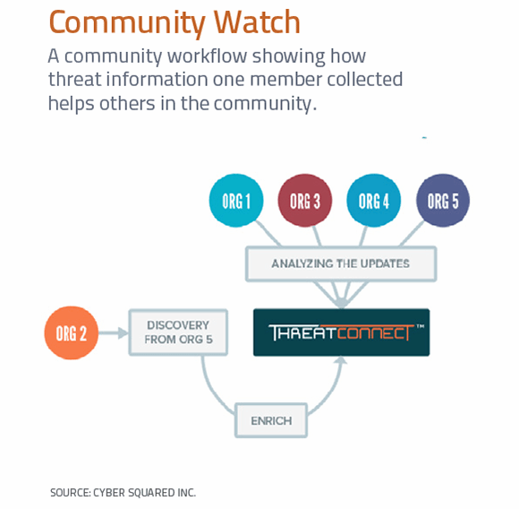 A community workflow showing how threat information one member collected helps others in the community