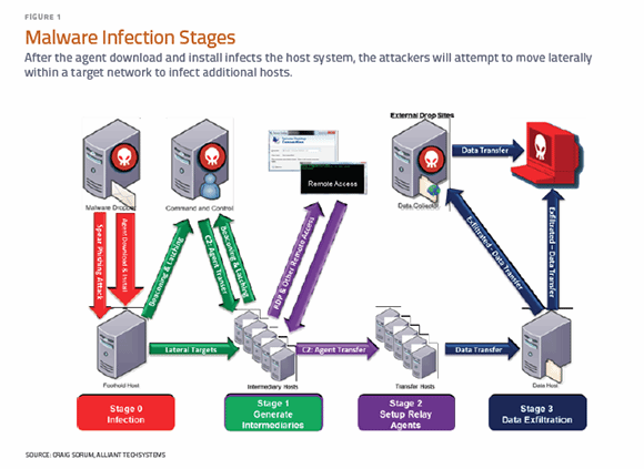 Malware infection stages
