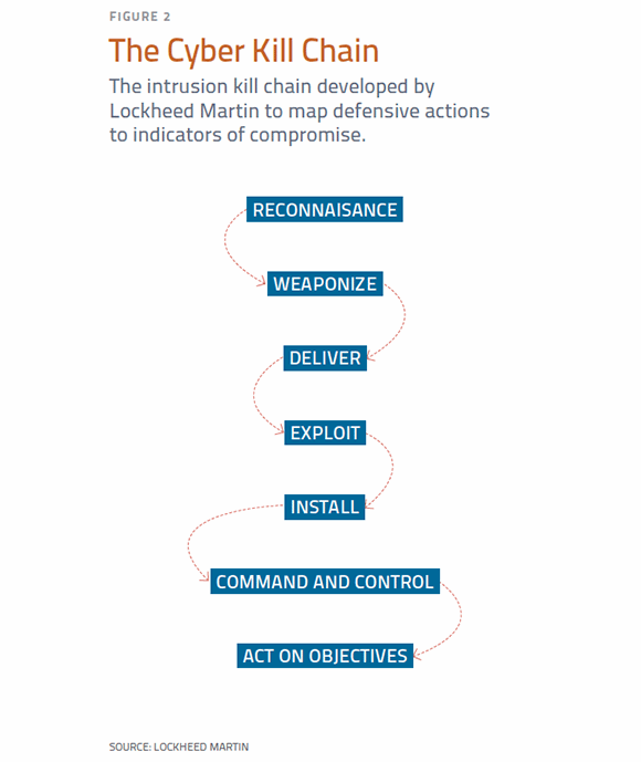 The intrusion kill chain developed by Lockheed Martin to map defensive actions to indicators of compromise.
