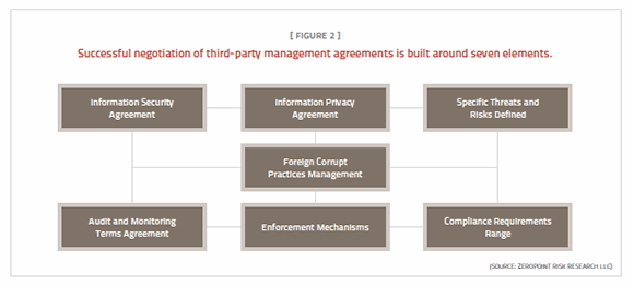 Figure 2. Successful negotiation of third-party management agreements is built around seven elements.