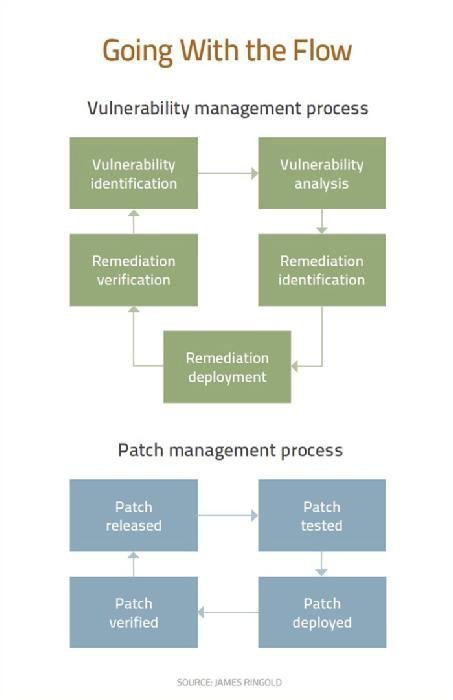 Vulnerability Remediation Process Flow Chart