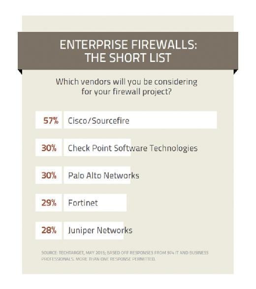 Readers' top enterprise firewalls TechTarget