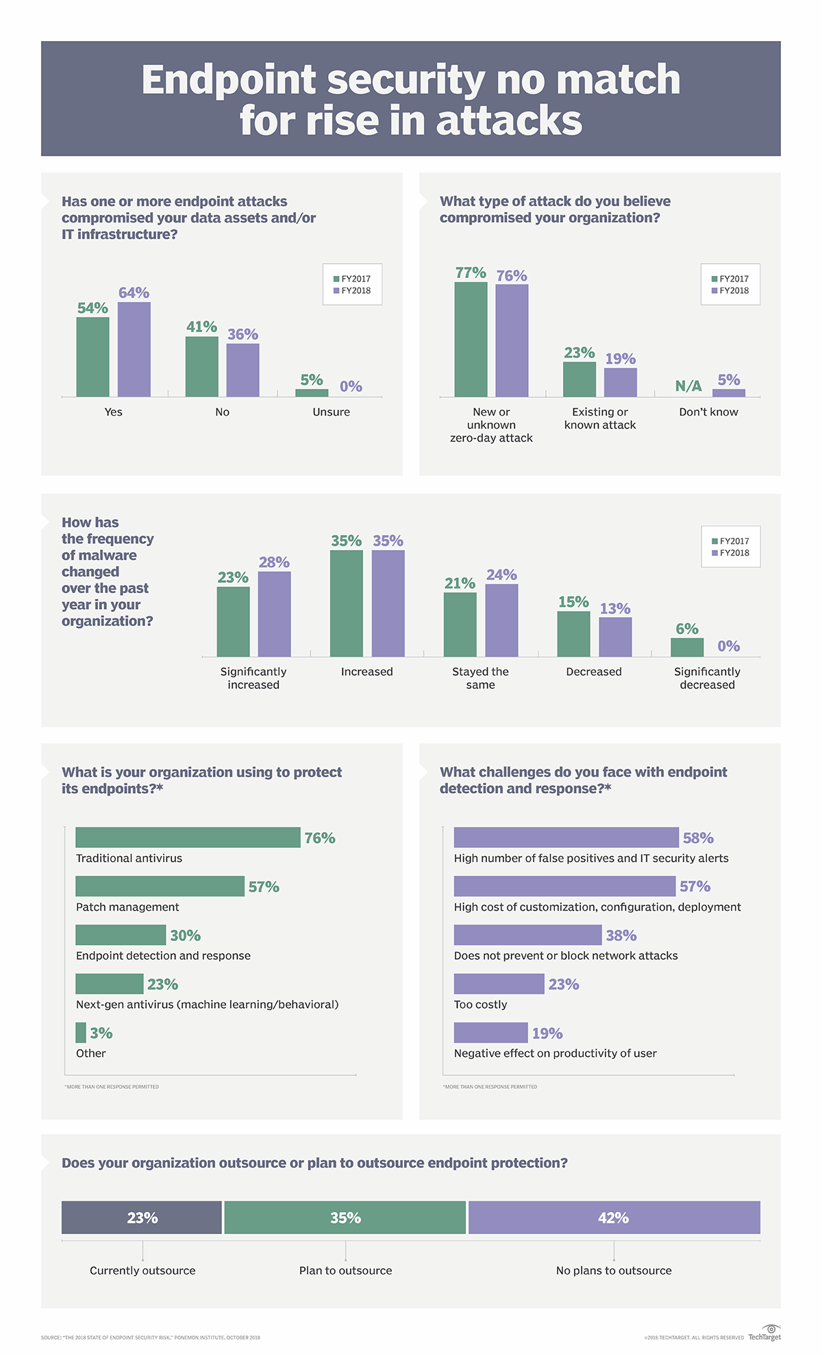 Thumbnail Image: Still no answers to endpoint security protection, survey finds