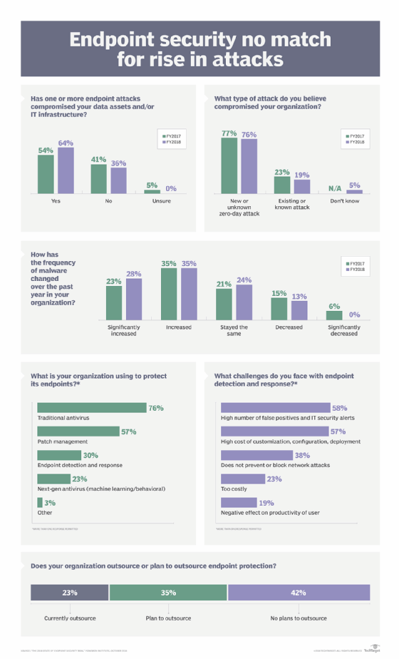 Title Still no answers to endpoint security protection, survey finds