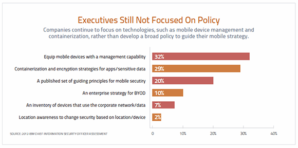 Executives Still Not Focused On Policy