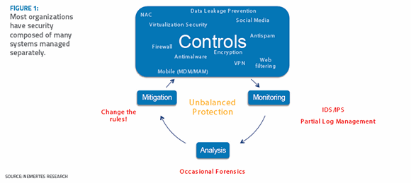 Most organizations have security that's composed of many systems managed separately.