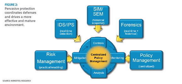 Pervasive protection coordinates defenses and drives a more effective and mature environment.