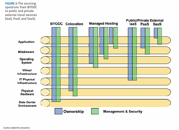 The sourcing spectrum: from BYODC to public and private external cloud services (IaaS, PaaS and SaaS).