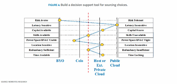 Build a decision-support tool for sourcing choices.