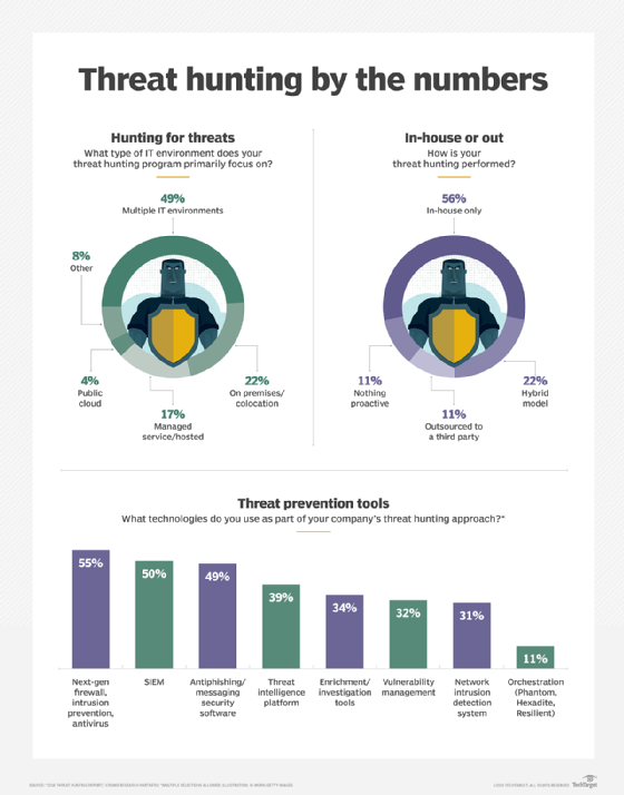 Threat Hunting Techniques Move Beyond The SOC