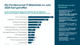 IT-Gehaltsumfrage 2021: Die Folgen der Pandemie für die IT