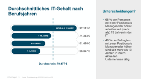 Neben der Jobposition zählt auch Berufserfahrung.