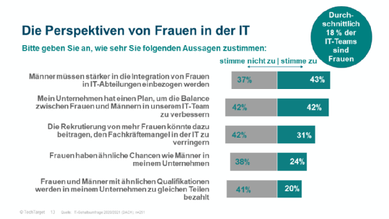 Abbildung 2: Gleichberechtigung ist immer noch nicht in allen Bereichen umgesetzt, vor allem bei Bezahlung und Chancengleichheit besteht Nachholbedarf.