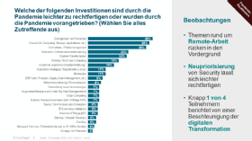Die Heimarbeit während der Pandemie zeigt sich direkt im Investitionsverhalten.