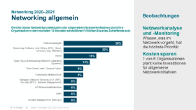 Der Schwerpunkt bei den Netzwerkinvestitionen wird Überwachung und Analyse sein.