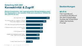 Wi-Fi 6 kommt in den nächsten 12 Monaten in Fahrt. Damit verbunden sind Investitionen in die Netzwerkinfrastruktur.