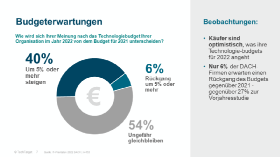 Die Budget-Entwicklung im IT-Bereich für 2022.