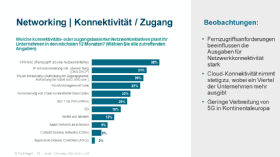 Wenig Interesse an 5G, Content Delivery Networks und Application Delivery Controllern.