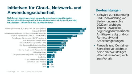 IT-Prioritäten 2022: Das haben Security-Teams vor