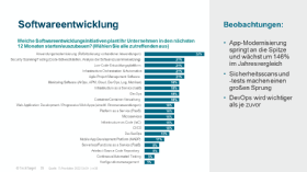 IT-Prioritäten: Softwareentwicklung