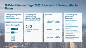 Die demografischen Daten der Umfrageteilnehmer.
