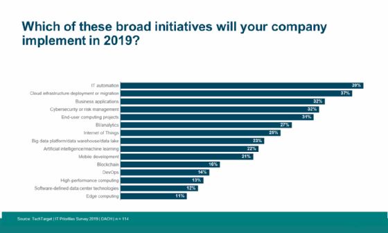 IT-Automation hat 2019 die höchste Priorität für die Unternehmen, dicht gefolgt von der Cloud.