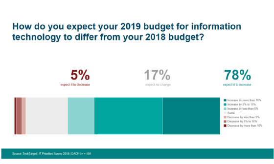 78 Prozent der Befragten rechnen 2019 mit einem höheren IT-Budget.