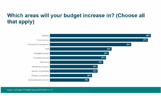 IT-Automation hat 2019 die höchste Priorität für die Unternehmen, dicht gefolgt von der Cloud.