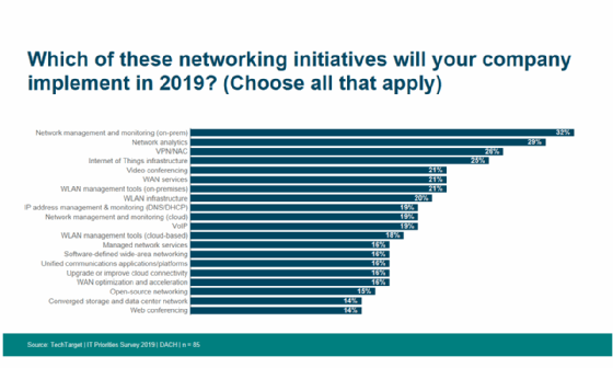 Netzwerkmanagement und -Monitoring ist die Top-Initiative im Jahr 2019. Die IoT-Infrastruktur hat sich im Vergleich zu den Vorjahren weit nach oben geschoben.