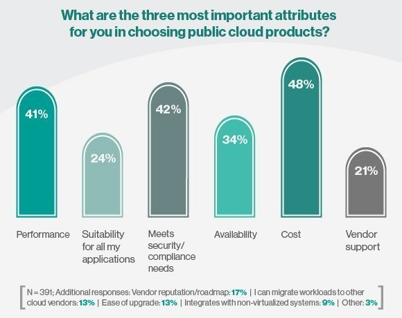 Cloud cost stands out as the top product attribute - How ...