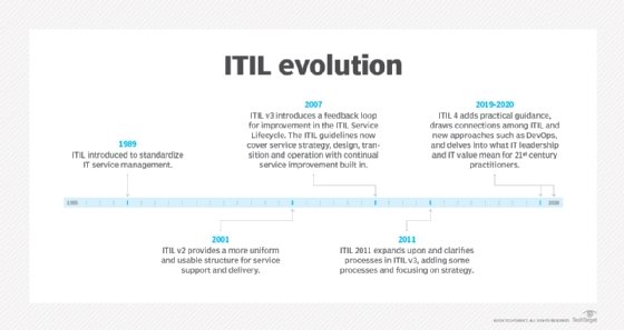 ITIL-4-Transition Actual Dump