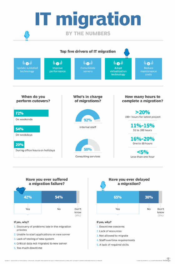 Title IT migration success hinges on minimizing downtime