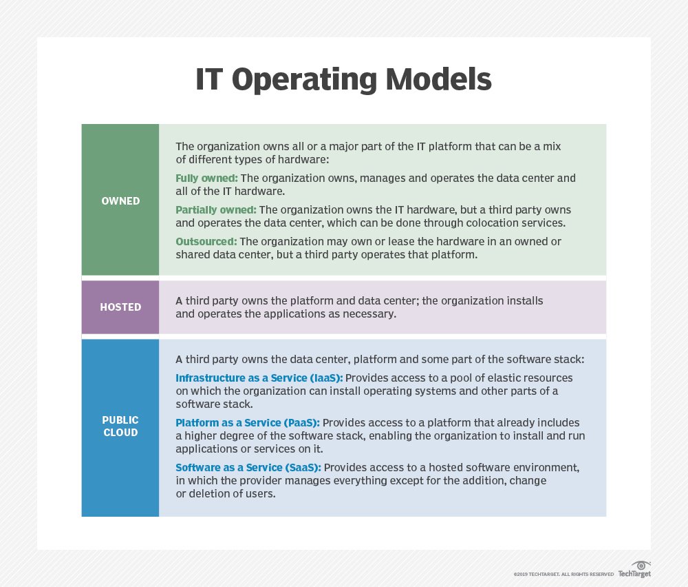 Compare service. It operating model. It Operation model.