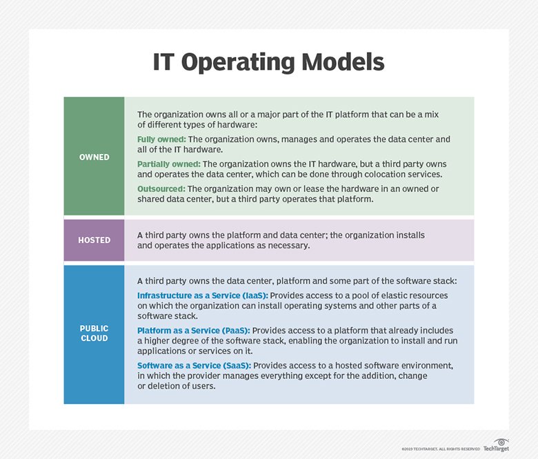 Choose the right IT operating model for the business