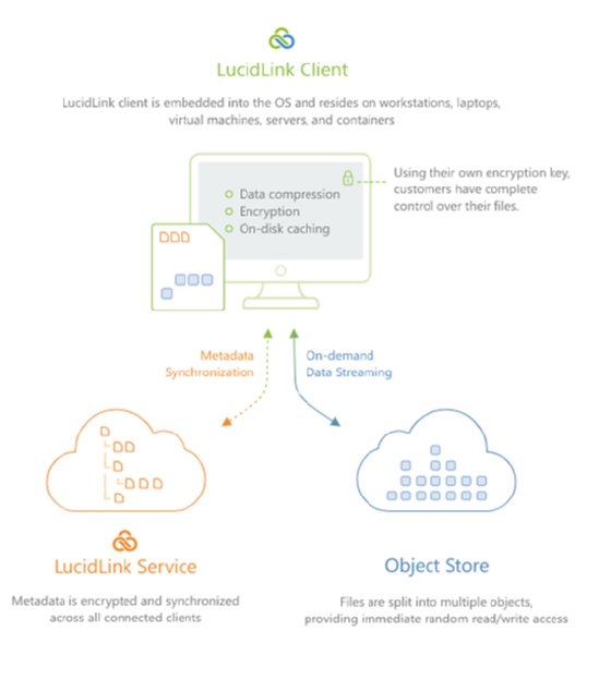 Startup LucidLink bundles AWS S3 into cloud storage service