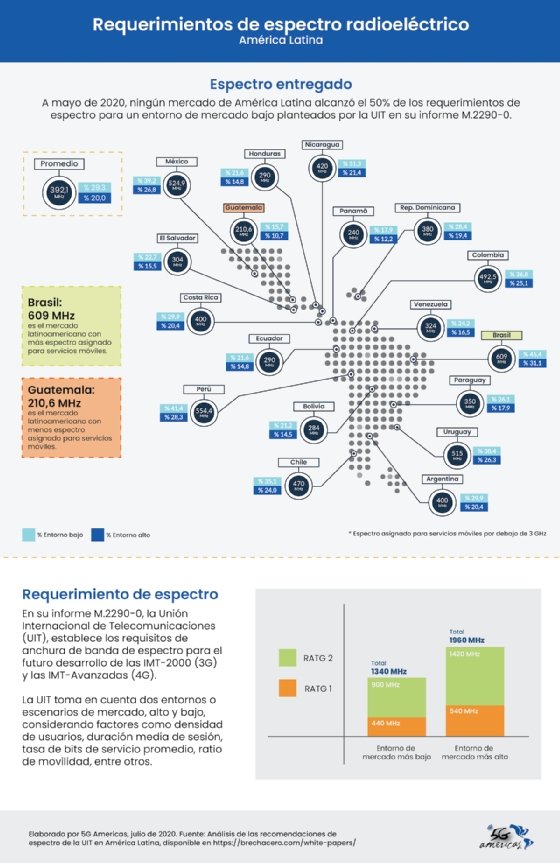 Cómo se encuentra el espectro radioeléctrico para móviles en América Latina
