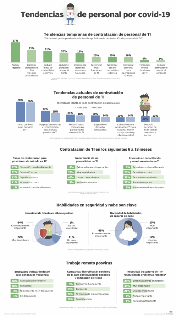 Tendencias de contratación de TI evolucionan durante un difícil 2020