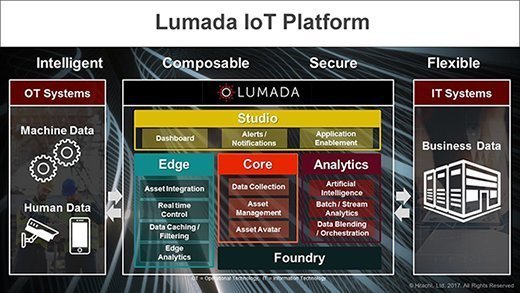 Lumada IoT platform