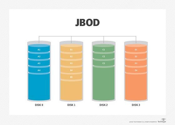 What Is Raid 0 Disk Striping Definition From Whatis Com